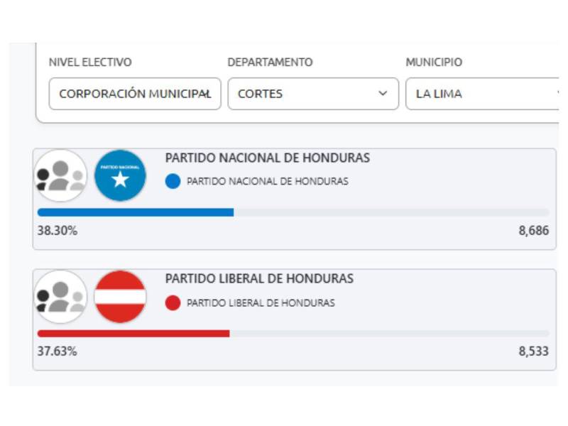 Resultados preliminares del Consejo Nacional Electoral en La Lima, Cortés.