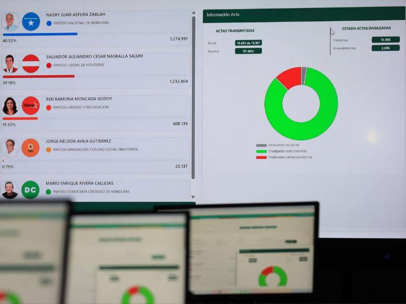 Fotografía de archivo donde se observa una pantalla con los resultados del conteo de actas de votación en el centro de divulgación del Concejo Nacional Electoral (CNE), en Tegucigalpa.