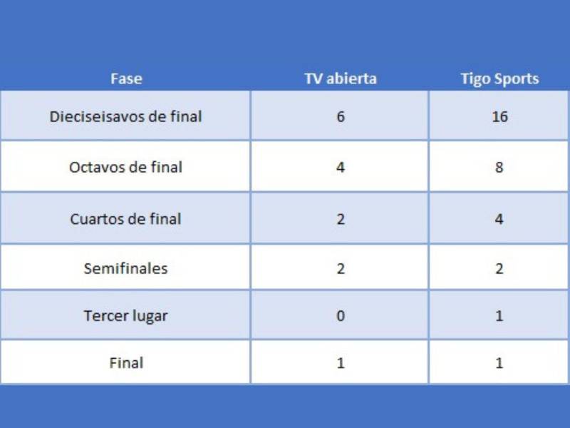 Tigo Sports transmitirá los 104 partidos del Mundial 2026, mientras que la televisión abierta ofrecerá una selección de encuentros en cada ronda eliminatoria.
