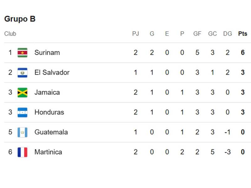 Así marcha la tabla de posiciones del Grupo B de la Liga de Naciones de la Concacaf tras el triunfo de Honduras.