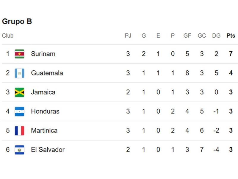Así quedó la tabla de posiciones del Grupo B de la Liga de Naciones de la Concacaf.