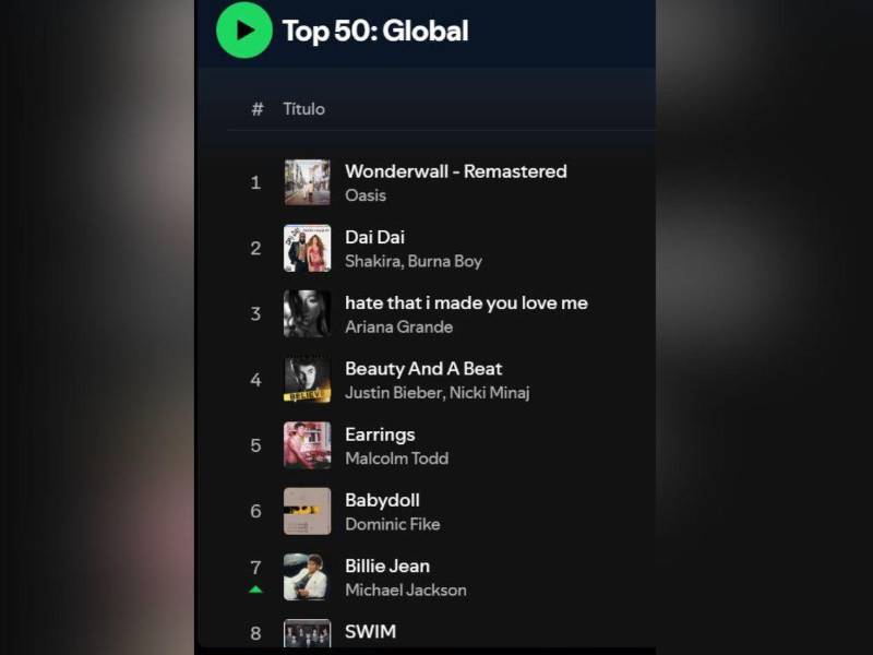 “Wonderwall”Liderar el ranking global de Spotify de este 17 de julio. La canción compuesta por Noel Gallagher en 1995 está más vigente que nunca.