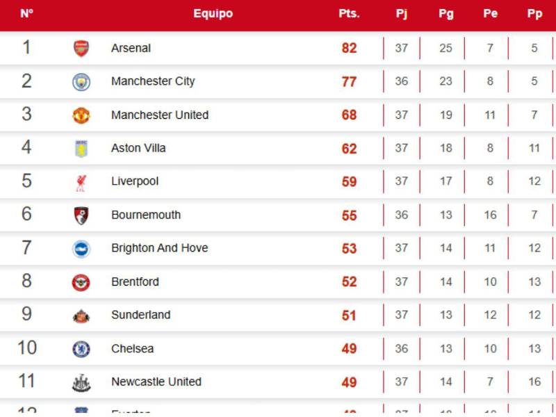 Tabla Premier League: Arsenal vence al Burnley y acaricia el título