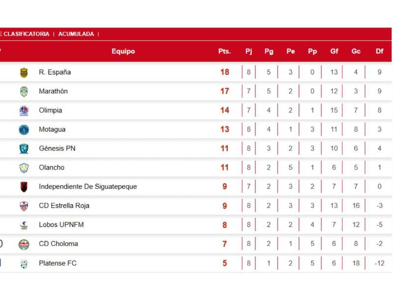 Tabla de posiciones de la Liga Nacional de Honduras.