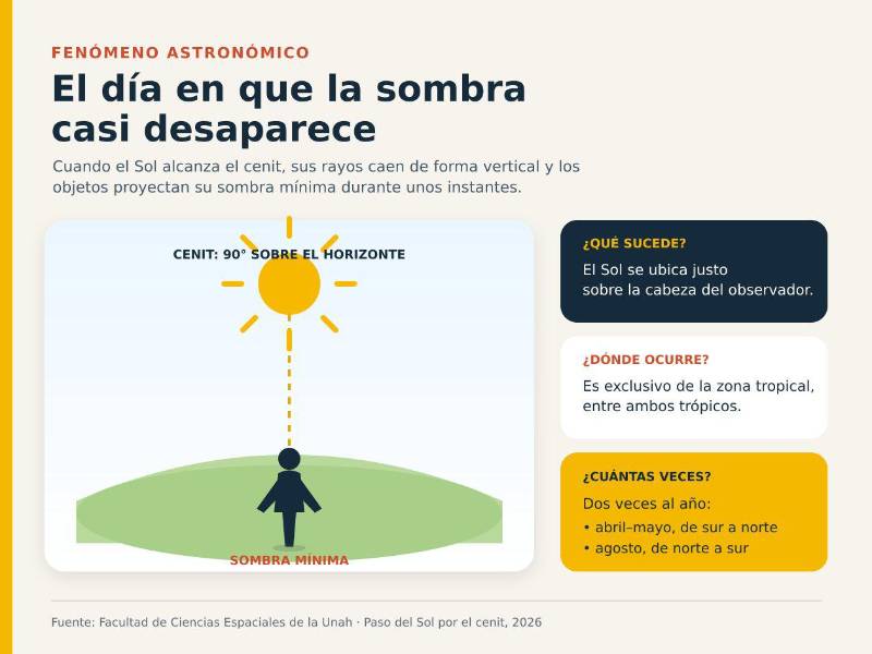 Honduras vive su segundo ciclo de “días sin sombra”: estas son las fechas