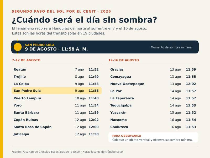 Honduras vive su segundo ciclo de “días sin sombra”: estas son las fechas