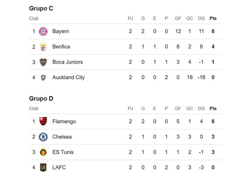 La tabla de posiciones de los Grupo C y D del Mundial de Clubes tras la segunda jornada.
