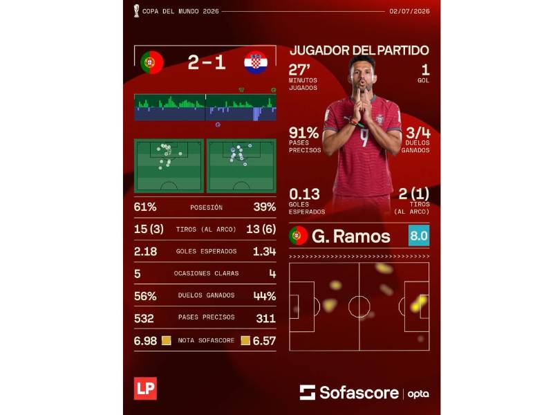 Los datos de SOFASCORE que dejó el Portugal vs Croacia por el Mundial 2026.