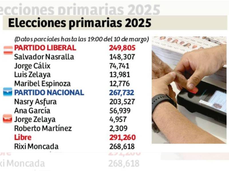 Así van las tendencias para las primarias en 2025.