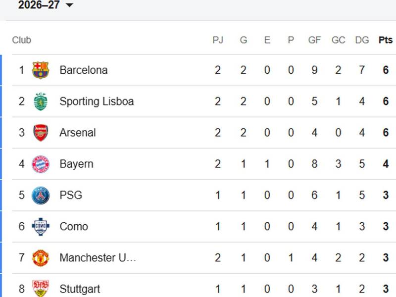 En el formato actual de la UEFA Champions League, los equipos que terminan del 1.º al 8.º puesto en la tabla general de la fase liga obtienen boleto directo a los octavos de final.