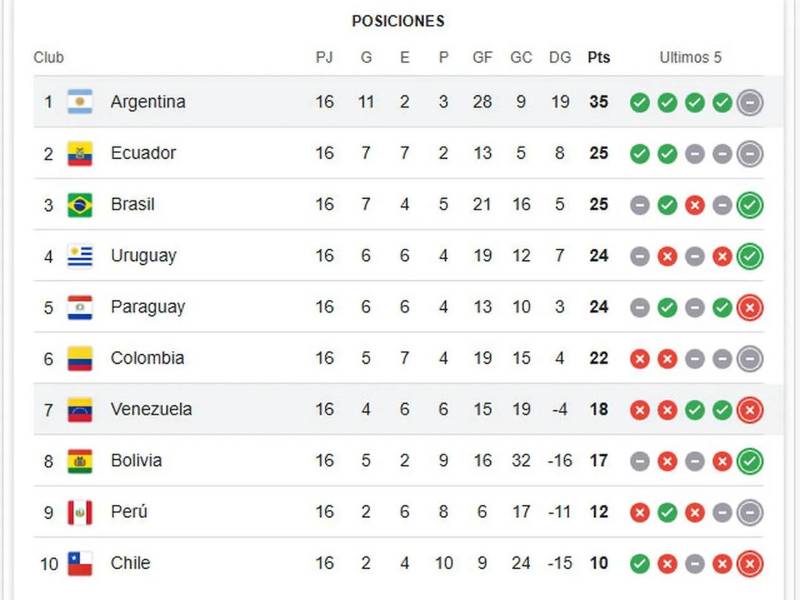 La tabla de posiciones de las eliminatorias sudamericanas.
