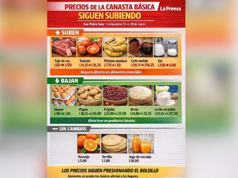 El sector empresarial reconoce que los costos de producción han aumentado entre un 8% y 10%.