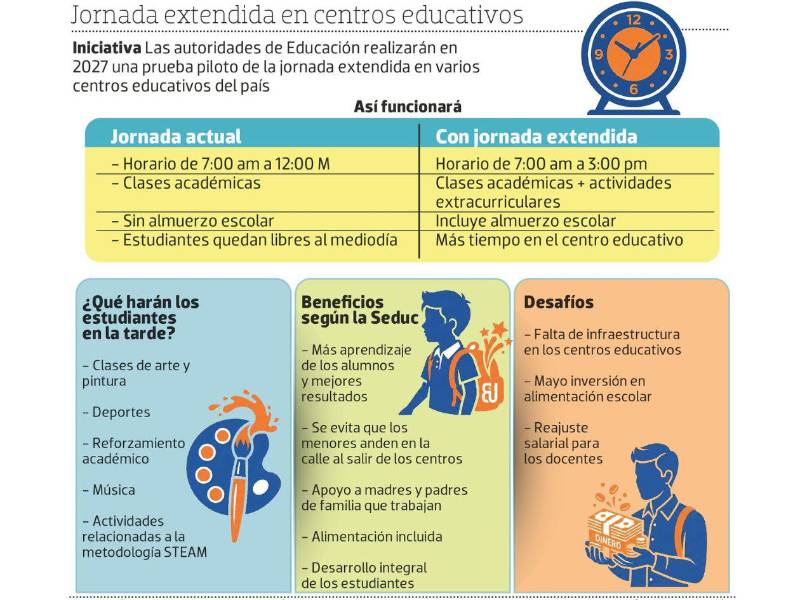 En 2027, los estudiantes irán a clases de 7:00 am a 3:00 pm