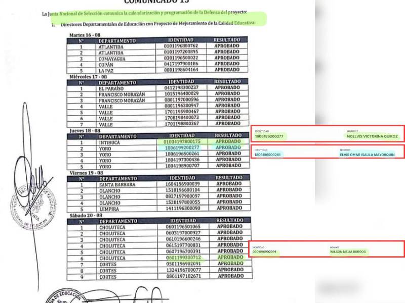 Resultados de la evaluación de los proyectos de mejoramiento presentados durante el concurso para directores y secretarios departamentales de 2022.