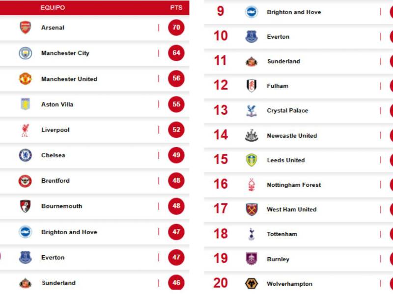 Tabla Premier League: United vence al Chelsea y Tottenham no sale de zona de descenso