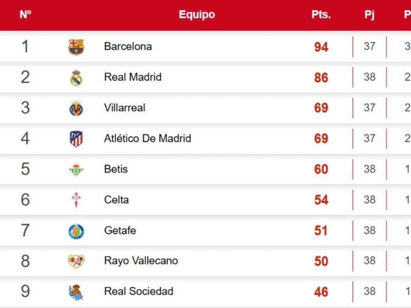 Así quedó la tabla de posiciones tras la última jornada de LaLiga de España