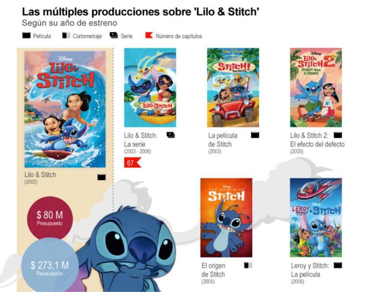 ‘Lilo &amp; Stitch’, el tierno extraterrestre que espera devorar récords en cine