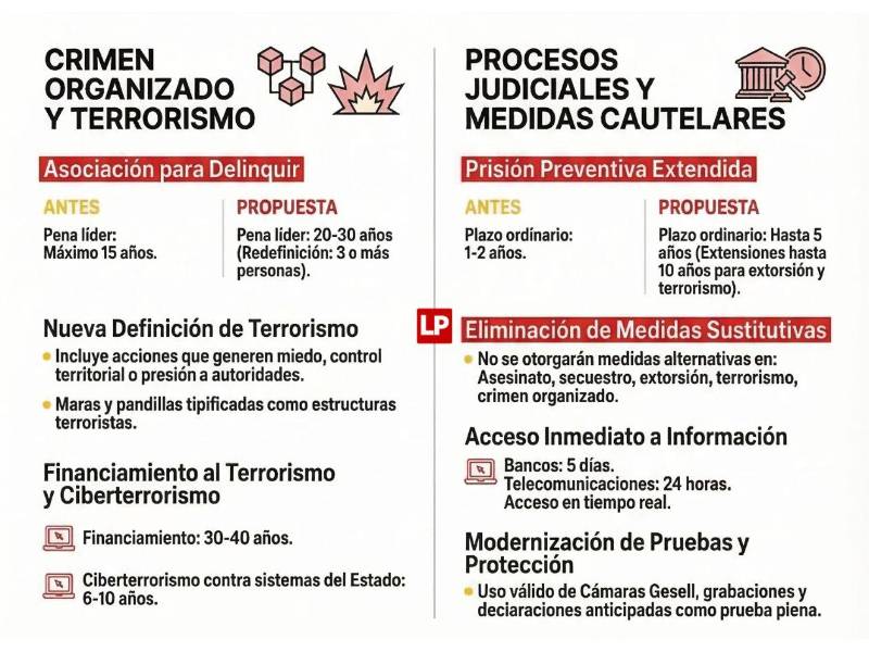 Sancionar con cárcel a menores desde los 12 años, proponen reformas al Código Penal