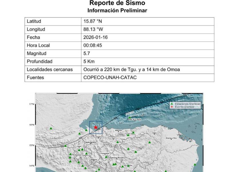 La madrugada de este viernes 16 de enero se registró un sismo de magnitud 5.7 con profundidad de 5 km, localizado en el Caribe hondureño, precisamente a 14 km de Omóa, Cortés. Se han registrado también réplicas de magnitud considerable en la misma zona de la falla del Motagua.