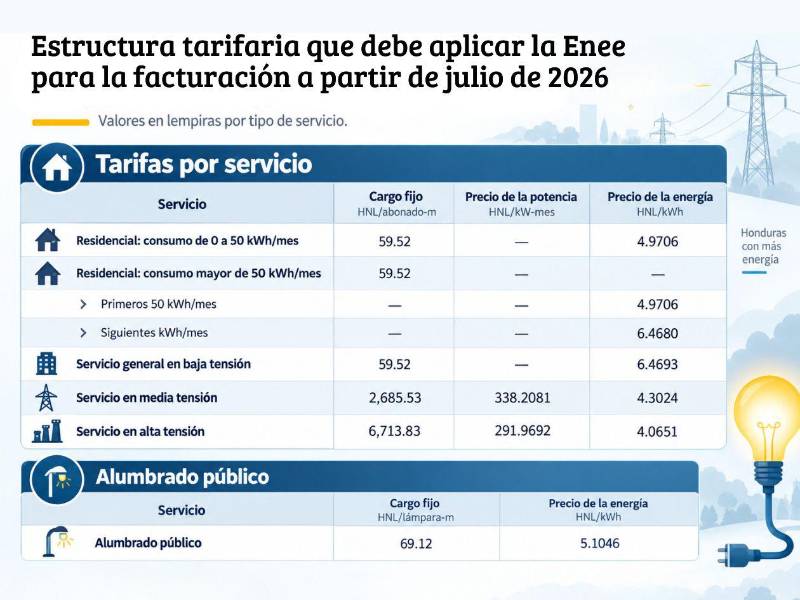 Congelamiento de tarifa eléctrica no impedirá aumentos en la factura