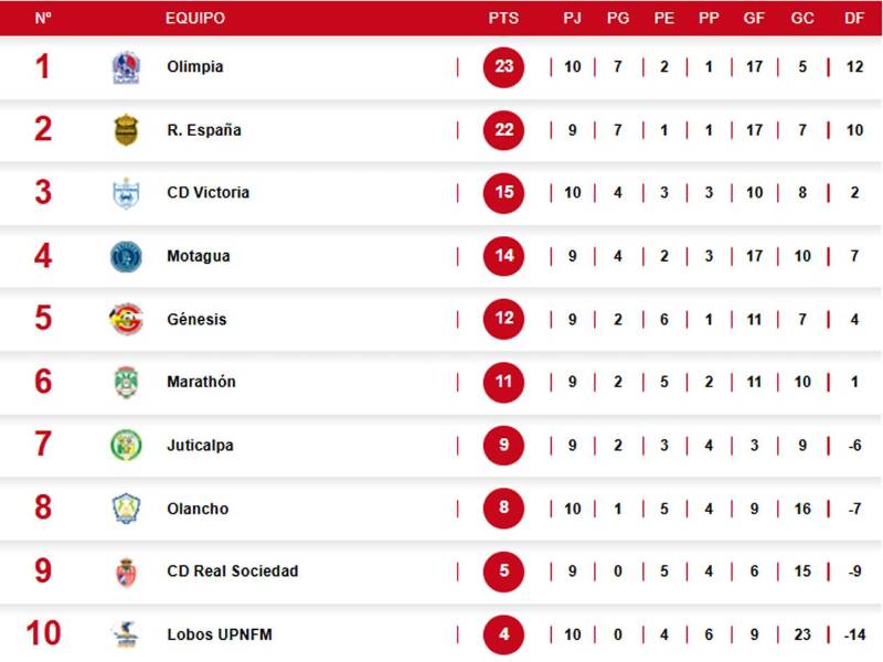 Así está la tabla de posiciones del Torneo Clausura 2025 de la Liga Nacional de Honduras.