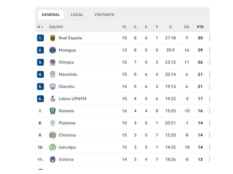 La tabla de posiciones de la Liga Nacional de Honduras.