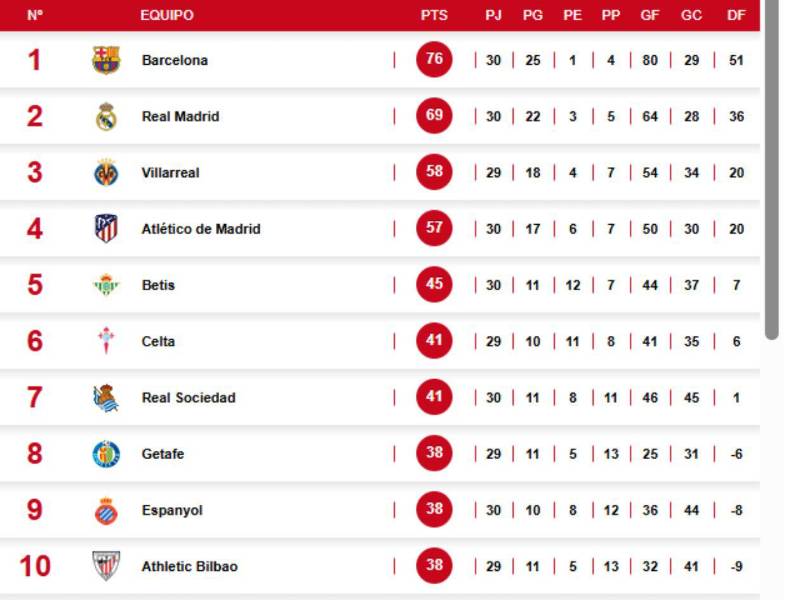 Tabla de posiciones LaLiga: Real Madrid pierde y Barcelona amplía su ventaja