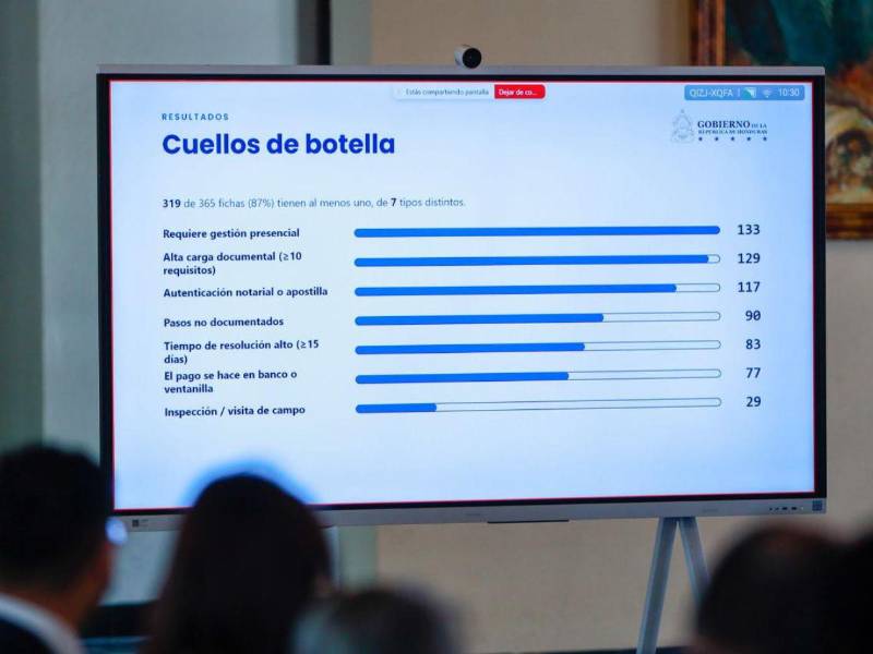 La mesa técnica desarrolló una plataforma que permitió analizar 365 trámites vitales y transversales de la administración pública, identificando los principales cuellos de botella que actualmente generan mayores cargas para los ciudadanos, las empresas y las propias instituciones del Estado.