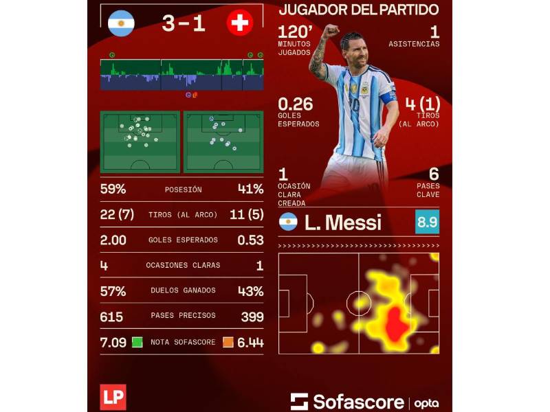 Sofascore nos comparte los datos que dejó el Argentina vs Suiza.