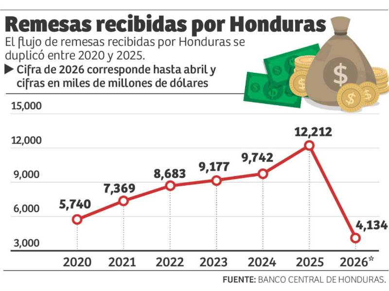 Orden de Trump: Migrantes hondureños sufrirán más trabas para enviar remesas
