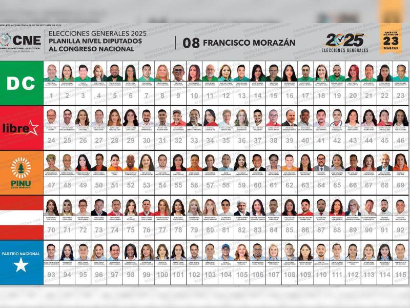 Los hondureños mayores de 18 años de Francisco Morazán tendrán que colocar 23 marcas en la papeleta de 115 candidatos a diputados para elegir a igual número de parlamentarios que le corresponden a este departamento.