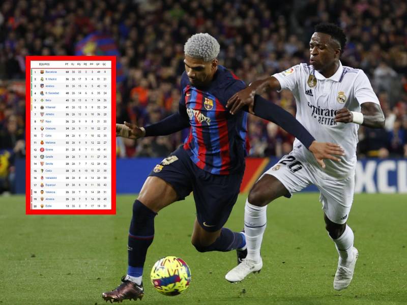 La tabla de posiciones de la Liga Española 2022-2023 tras el triunfo del Barcelona ante Real Madrid.