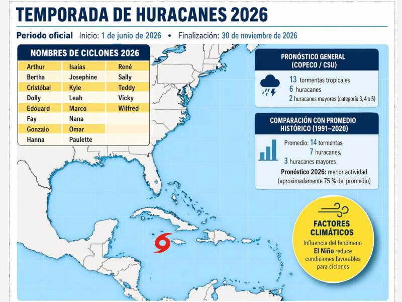 El Centro Nacional de Huracanes (NHC, por sus siglas en inglés) publicó la lista oficial de 21 nombres que se asignarán a los ciclones tropicales durante la temporada de huracanes del Atlántico 2026, que se desarrollará del 1 de junio al 30 de noviembre.