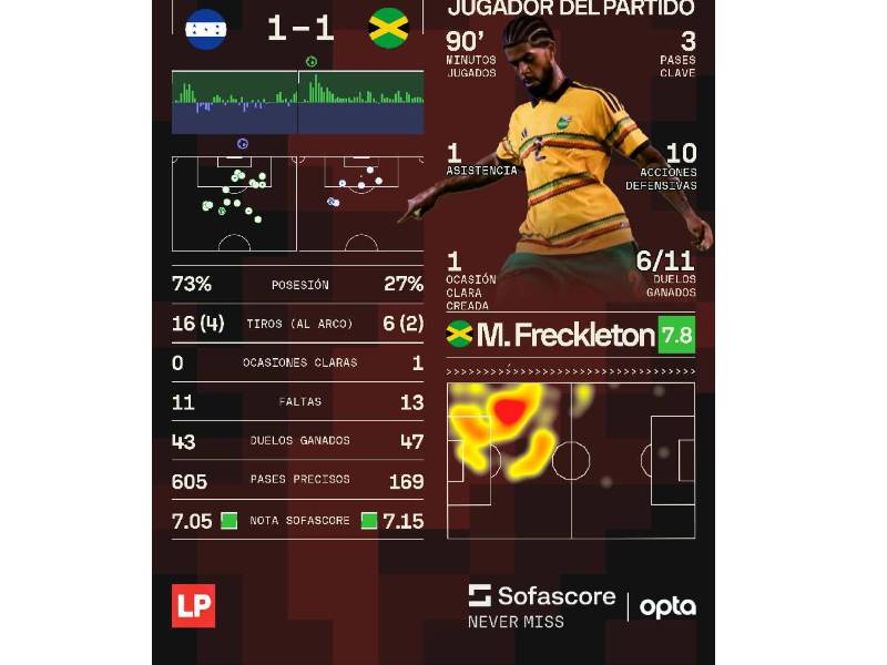 Los números que dejó el Honduras vs Jamaica por la Liga de Naciones de Concacaf.
