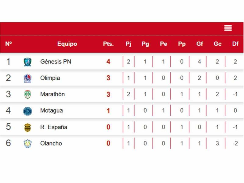 Así va la tabla de posiciones de las triangulares del Torneo Clausura 2026.