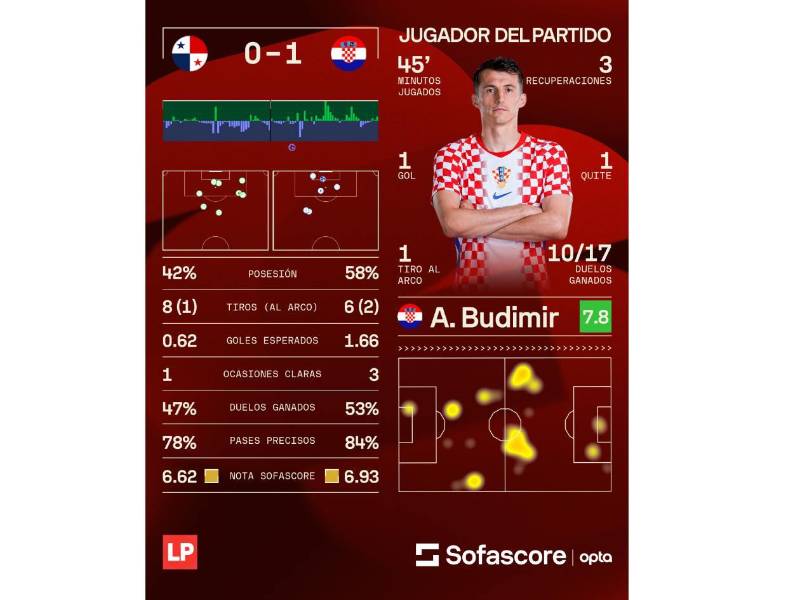 Budimir fue el MVP del partido con su gol que le dio la victoria a Croacia ante Panamá.
