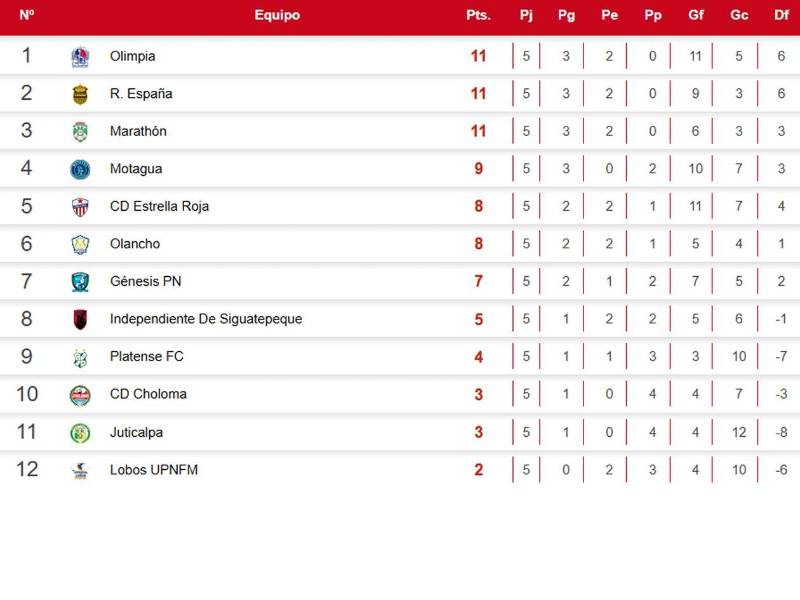 Así marcha la tabla de posiciones del Torneo Apertura 2026 tras la quinta jornada.