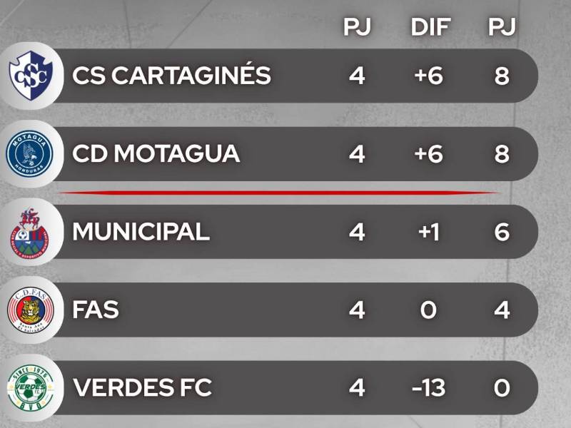 El Grupo D de la Copa Centroamericana fue para Cartaginés por menos tarjetas amarillas que Motagua.