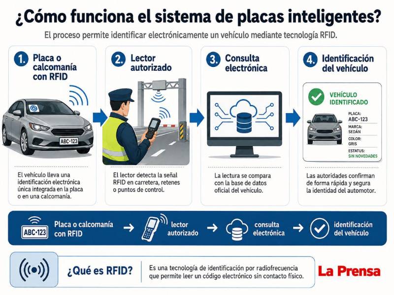 Así leerán las nuevas placas inteligentes en retenes y carreteras