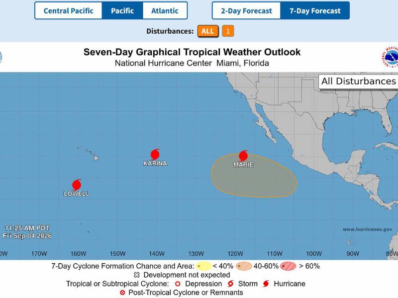 El Pacífico oriental mantiene intensa actividad ciclónica. El Centro Nacional de Huracanes monitorea tres huracanes y una zona con potencial de desarrollo frente a las costas de México.