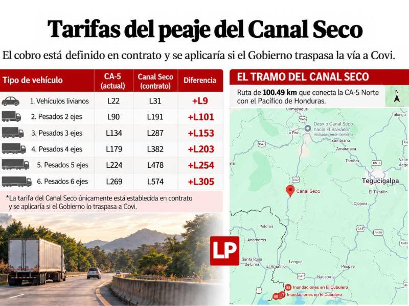 Canal Seco pasaría a Covi-H con peajes de hasta L574 para vehículos pesados
