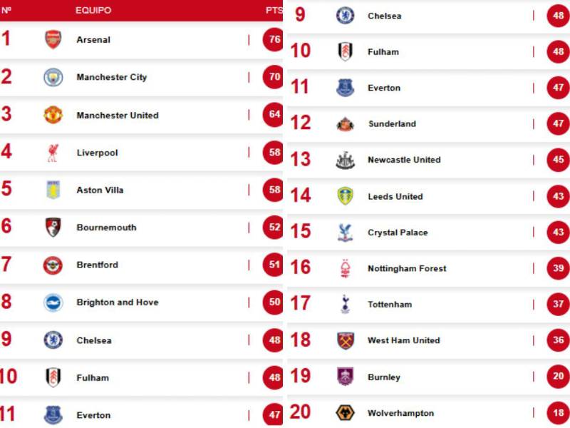 Tabla Premier League: Tottenham sale del descenso tras derrotar al Aston Villa