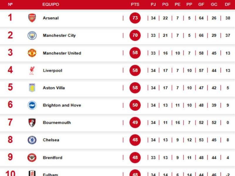 Arsenal cumple y sacude la cima: así queda la tabla de la Premier League