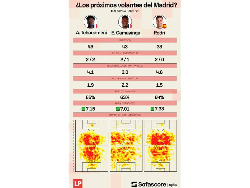 El portal especializado Sofascore realizó una comparativa entre tres de los mediocampistas más destacados del fútbol europeo: Aurélien Tchouaméni, Eduardo Camavinga y Rodri Hernández.