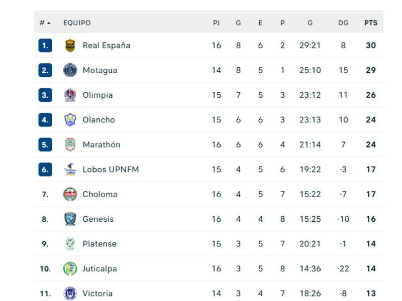 Tabla de posiciones de la Liga Nacional de Honduras.