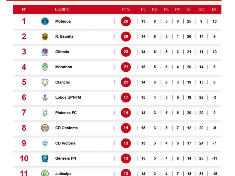 Tabla de posiciones de la Liga Nacional de Honduras.