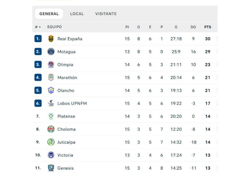 Tabla de posiciones de la Liga Nacional de Honduras tras 16 jornadas disputadas.