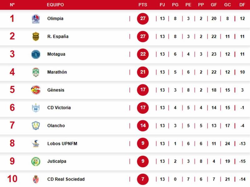 Asi marcha la tabla de posiciones del Torneo Clausura 2025 tras la jornada 13.