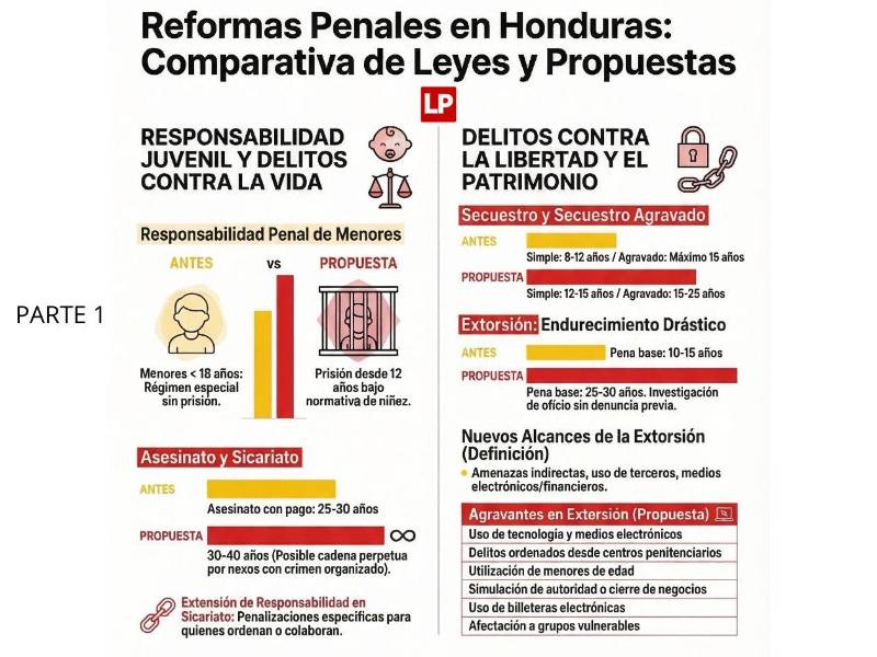 Sancionar con cárcel a menores desde los 12 años, proponen reformas al Código Penal
