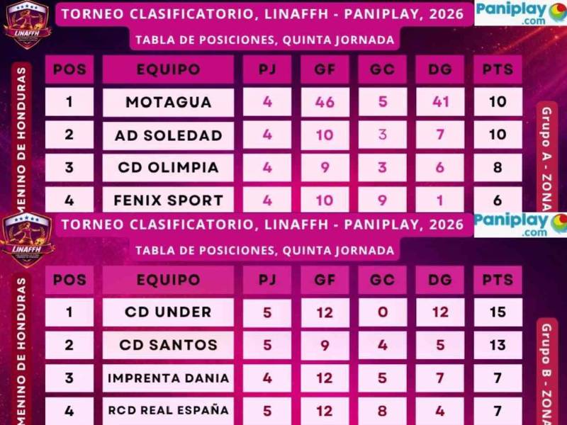 Los primeros lugares de la Liga Femenina de Honduras.